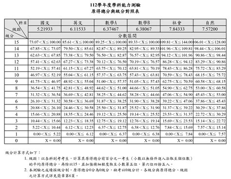 學測算分方式|【學測算分方式】學測分數怎麼算？教你秒懂學測算分。